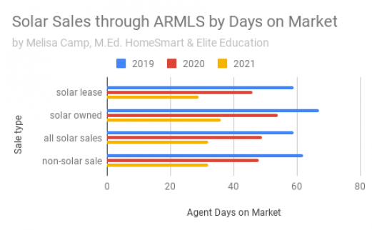 gallery/solar sales through armls by days on market