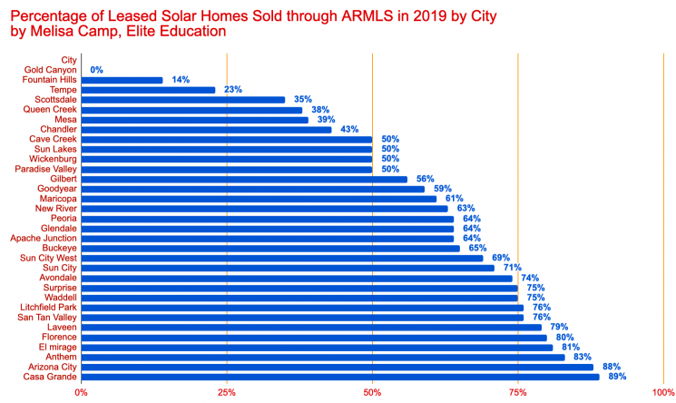 gallery/leased solar sales by city